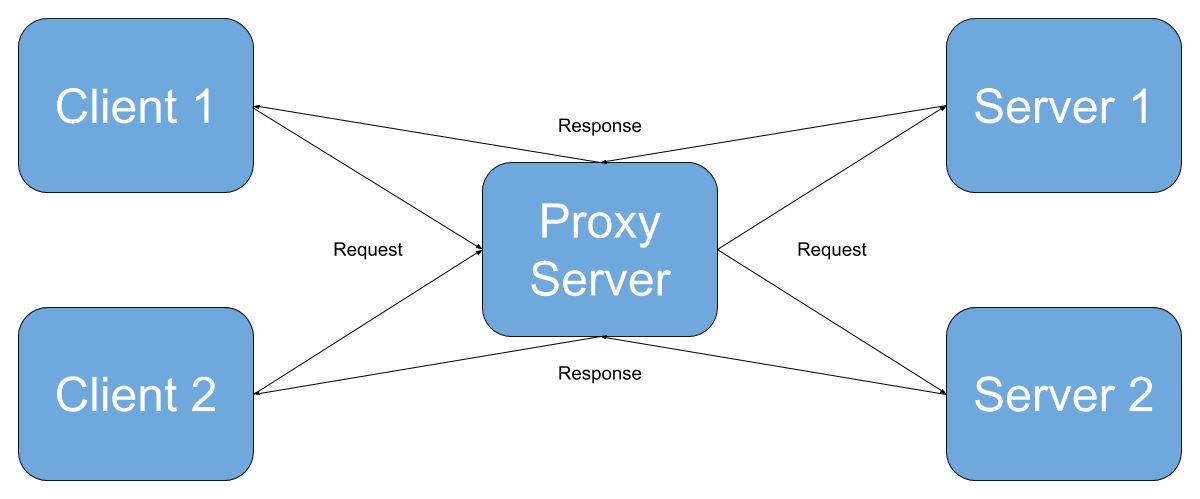 Схема HTTP запроса с использование проски-сервера